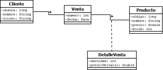 UML conceptual de Cliente, Venta, Producto y clase de asociación DetalleVenta