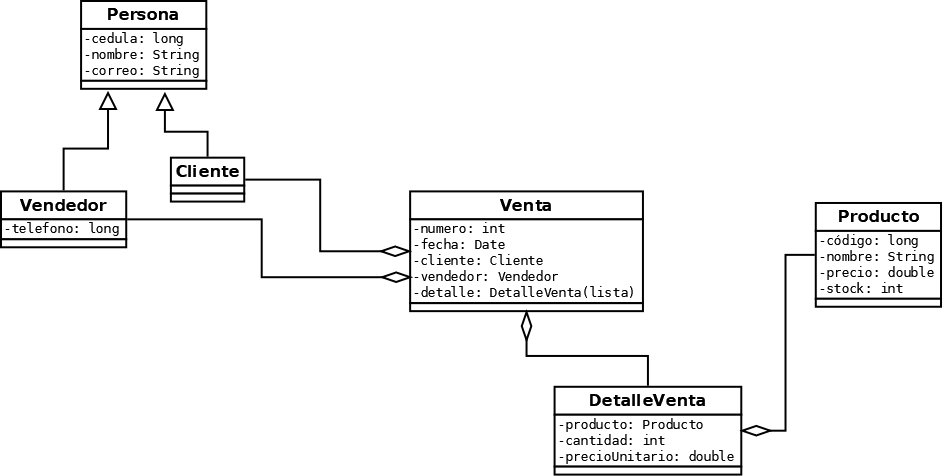 Segundo modelo UML: Persona contiene los atributos cédula, nombre y correo. Cliente y Vendedor heredan de Persona; Vendedor añade teléfono. La venta conserva referencias a Cliente y Vendedor.