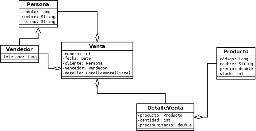 Tercer modelo UML: desaparece la clase Cliente. Venta tiene un atributo cliente de tipo Persona y un atributo vendedor de tipo Vendedor. Vendedor hereda de Persona y añade teléfono.