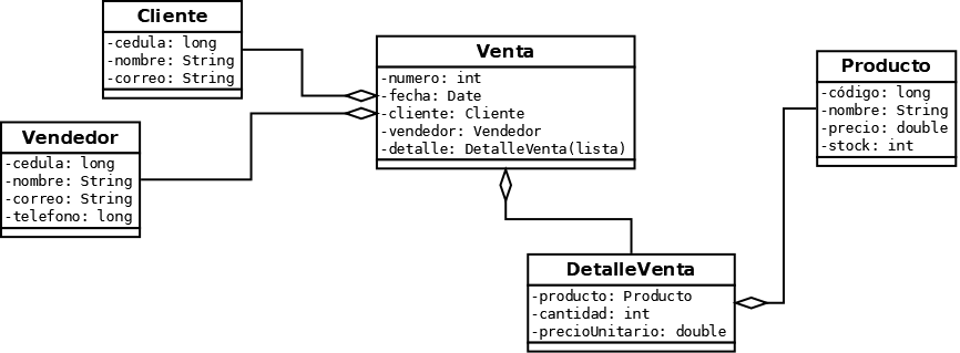 Primer modelo UML: Cliente y Vendedor son clases independientes. Ambas repiten cédula, nombre y correo; Vendedor también tiene teléfono. Cada una se relaciona con Venta.