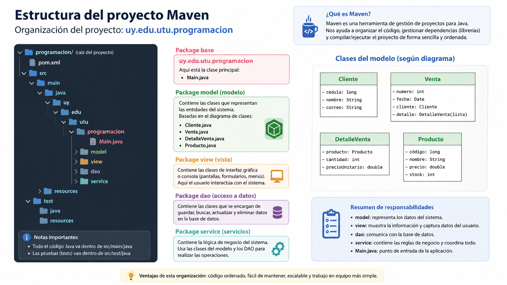 Infografía de la estructura Maven y paquetes del proyecto